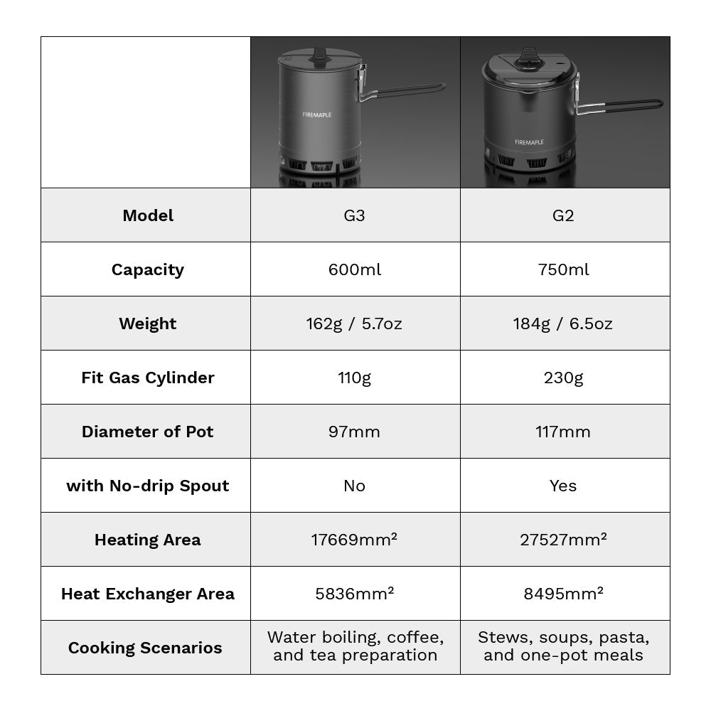 Petrel Ultralight G2 Pot | 750ml